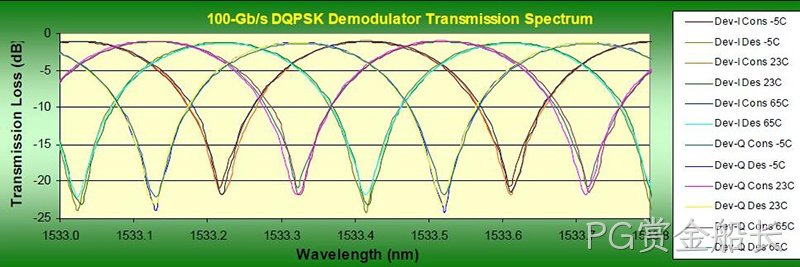 DQPSK的特点和优点