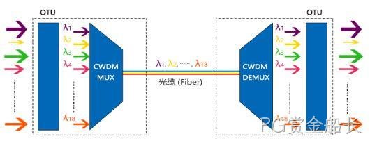 1分钟让你了解WDM波分复用技术